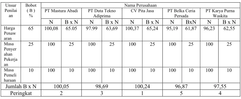 TABEL 3 PERINGKAT CALON PEMENANG 
