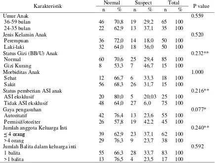 Tabel 2. Perkembangan anak menurut karakteristik di Kelurahan Kebon Kalapa, Kecamatan Bogor Tengah, Kota Bogor 