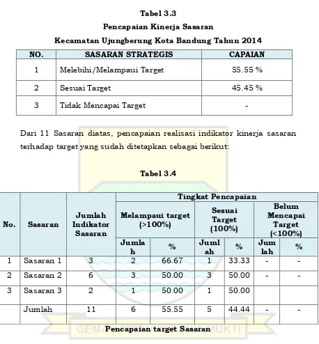 Tabel 3.3 Pencapaian Kinerja Sasaran  