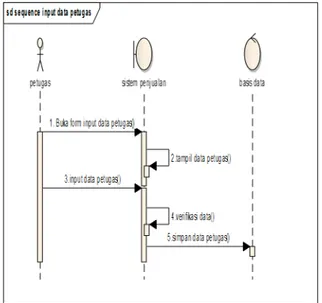Gambar 4. Sequence Diagram 