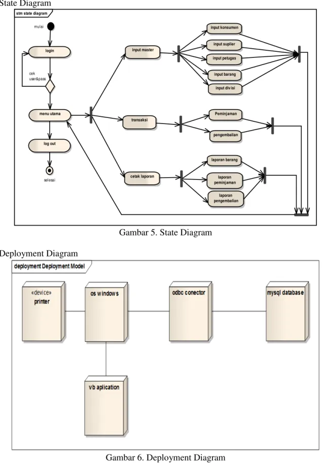 Gambar 6. Deployment Diagram 