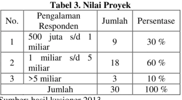 Tabel 1 Jabatan Responden  No.  Jabatan 