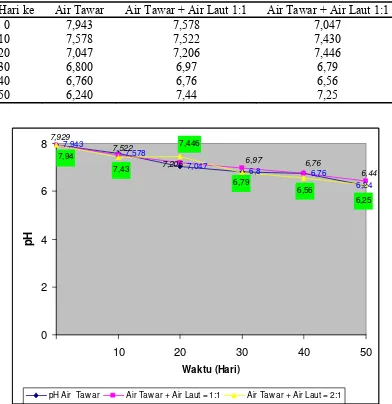 Tabel 4.6 Data Pengukuran pH Pada Masing-Masing Media Air 