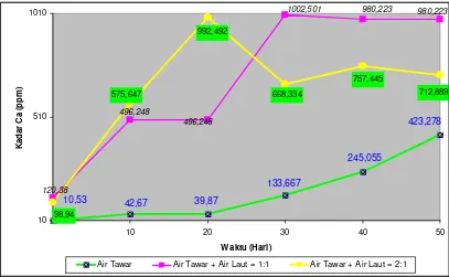 Tabel 4.9  Data Hasil Pengukuran Kandungan Magnesium (Mg2+) 