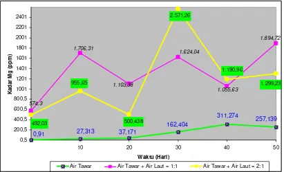 Tabel  4.11 Data Hasil Pengukuran Absorbansi Larutan Standard Besi (Fe) 