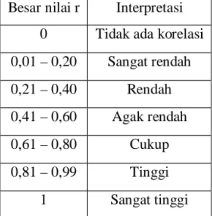 Tabel 1 Interpretasi nilai koefisien korelasi R  Besar nilai r  Interpretasi 