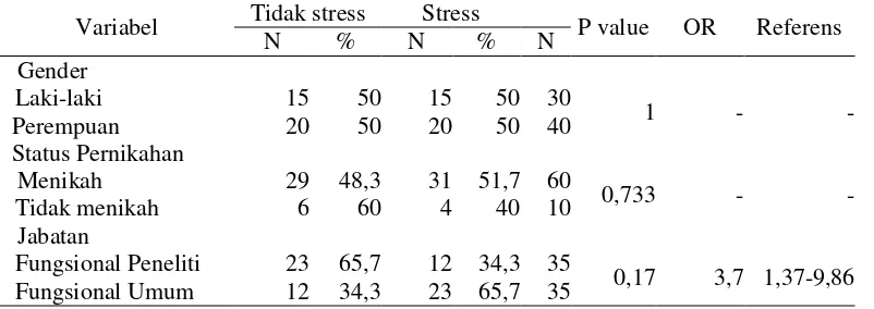 Tabel 1. Hubungan antara karakteristik responden dengan stress kerja 