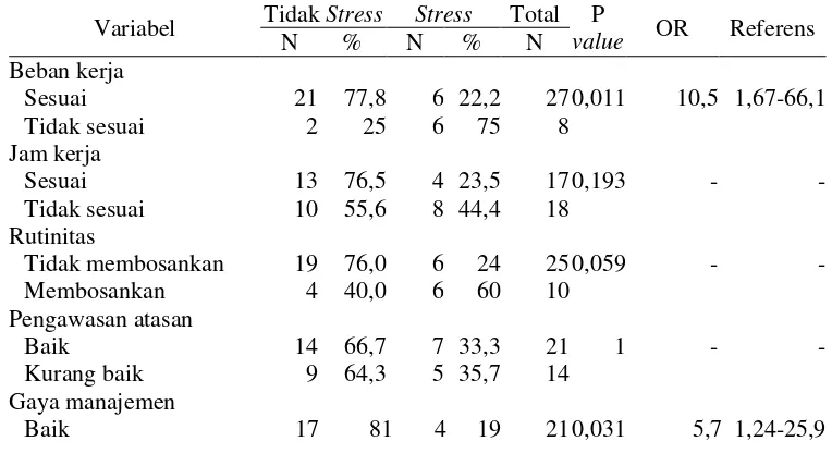 Tabel 3.  Hubungan antara faktor kondisi pekerjaan dengan stress kerja  pegawai fungsional peneliti 