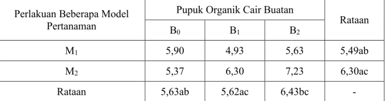 Tabel 1  : Perlakuan Beberapa Model Pertanaman dan Perlakuan Pemberian Pupuk Organik  Cair Buatan Terhadap Parameter Tinggi Tanaman Umur 3 mst 