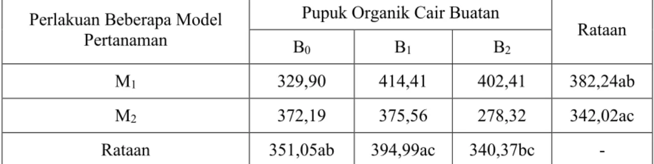 Tabel 5 :  Perlakuan Model Pertanaman dan Perlakuan Pemberian Pupuk Organik Cair  Buatan Terhadap Parameter Berat Segar Tanaman Per Model Tanam (gr)