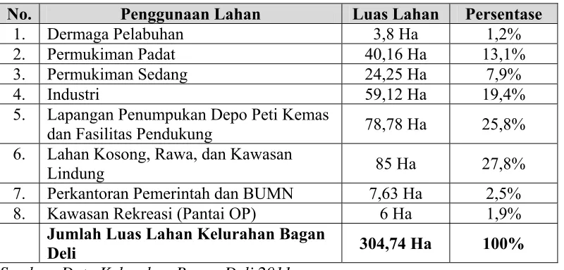 Tabel 2.2: Pola Tata Guna Lahan Kelurahan Bagan Deli Tahun 2011 
