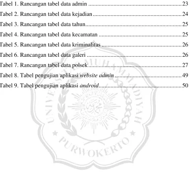 Tabel 1. Rancangan tabel data admin ..............................................................