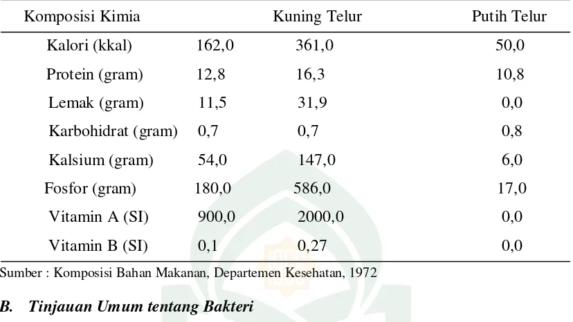Tabel 1 Komposisi Zat Gizi dalam 100 gram Telur   Ayam       