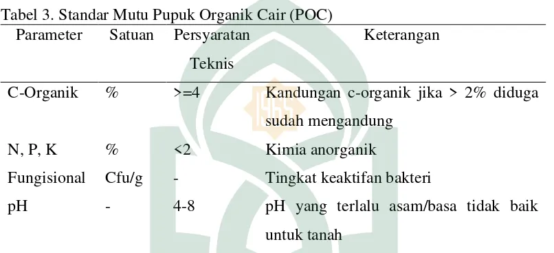 Tabel 3. Standar Mutu Pupuk Organik Cair (POC) 