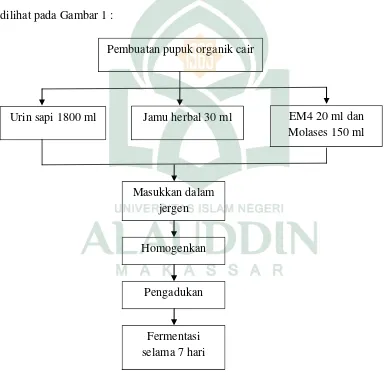 Gambar 1 : Alur pembuatan pupuk organik cair 