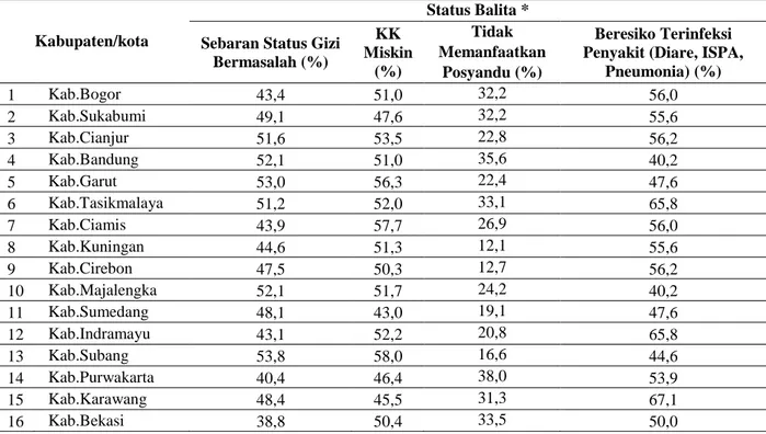 Tabel 3.Variabel yang Mempengaruhi Rawan Status Gizi di Provinsi Jawa Barat 