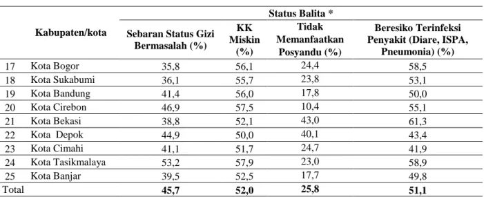 Tabel 4. Klasifikasi Potensi Rawan Status Gizi di Provinsi Jawa Barat 