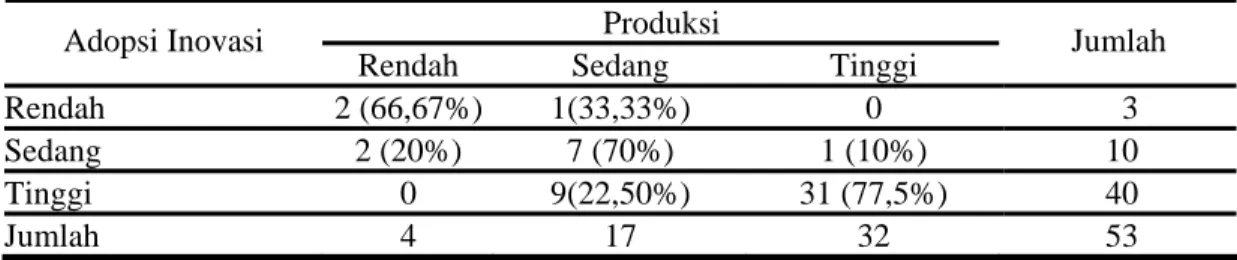 Tabel 9. Hubungan adopsi inovasi dengan produksi pada program PHT lada  Produksi 