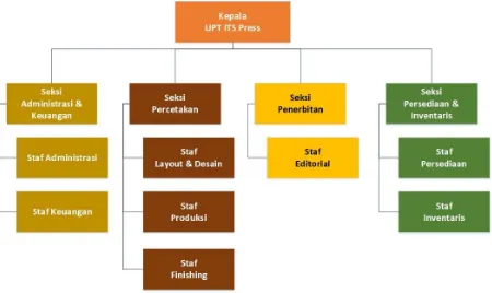 Gambar 2.11 Struktur Organisasi UPT ITS Press