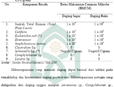 Tabel 1. Batas Maksimum Cemaran Mikroba (BMCM) Daging (DalamSatuan CFU/gram)