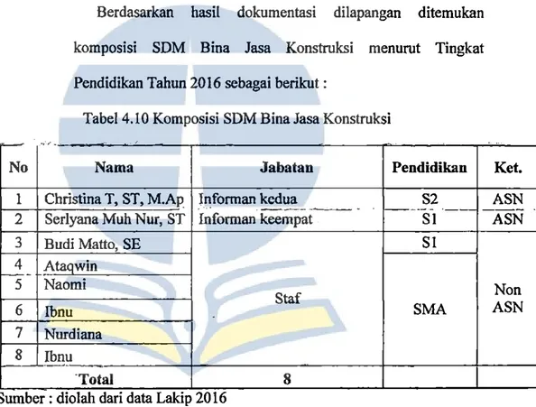 Tabel 4.10 Komposisi SDM Bina Jasa Konstruksi 