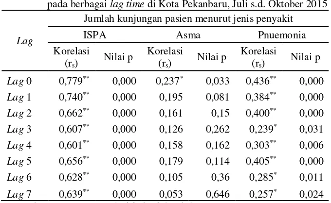 Tabel 4. Hasil uji korelasi Spearman Rho antara nilai ISPU dengan gangguan saluran pernapasan (asma, ISPA, dan pneumonia) pada berbagai lag time di Kota Pekanbaru, Juli s.d