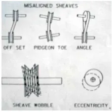 Gambar 4.8 Misalignment sheaves 