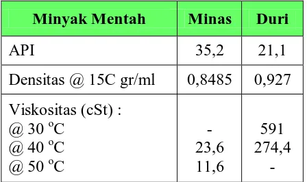 Tabel 2.2 Spesifikasi Umpan Minyak Mentah 