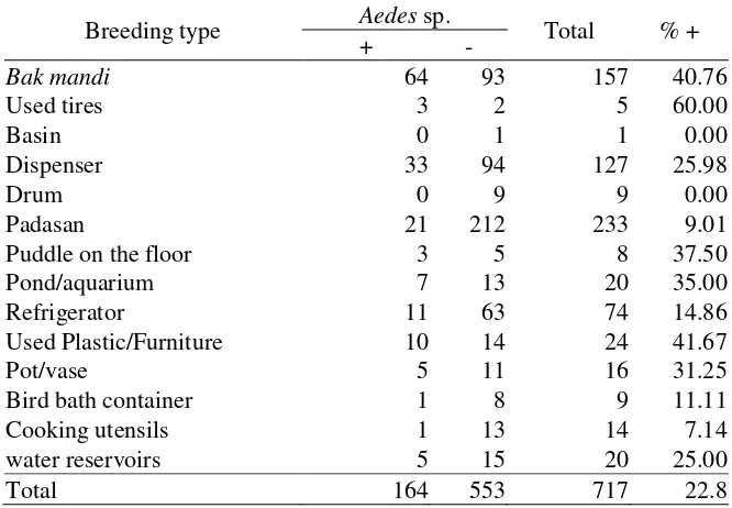 Figure 3. Distribution of  inspected  house/building and  the presence of Aedes sp. in Sukabumi City in 2012 