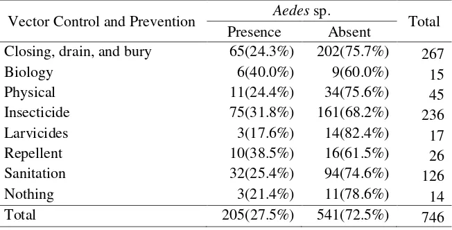 Table 4. Vector control and prevention types by Aedes sp. existence  in Sukabumi City in 2012 