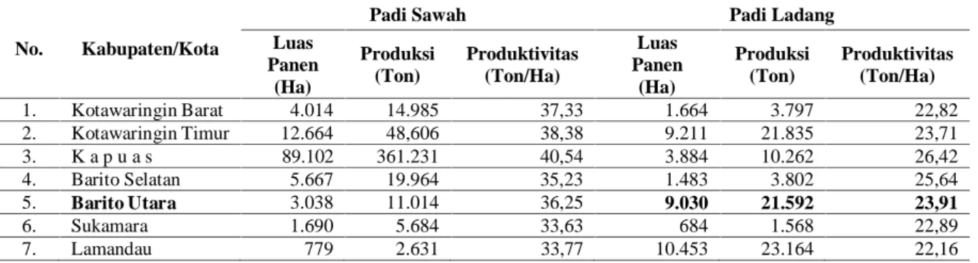 Tabel 2. Luas  Panen  dan  Produksi  Padi  Sawah  dan  Padi  Ladang  Menurut Kota/  Kabupaten, Tahun 2017