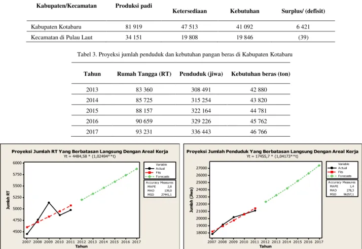 Tabel 3. Proyeksi jumlah penduduk dan kebutuhan pangan beras di Kabupaten Kotabaru 