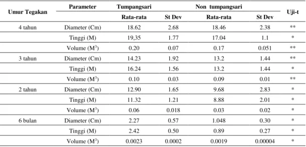 Tabel 9. Pertumbuhan A.mangium pada lahan tumpangsari dan non tumpangsari 