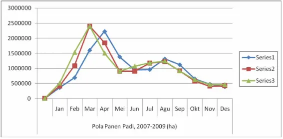 Gambar 1 Pola Panen Padi per Bulan dari Tahun 2007-2009