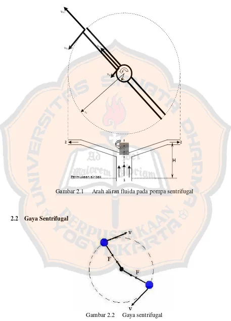 Gambar 2.1Arah aliran fluida pada pompa sentrifugal