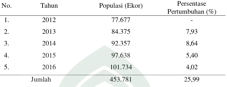 Grafik 1. Jumlah Rata-Rata Peningkatan dan Persentase Populasi Sapi Potong di Kabupaten Sinjai 