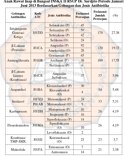 Tabel V. Frekuensi dan Persentase Penggunaan Antibiotika pada Pasien 