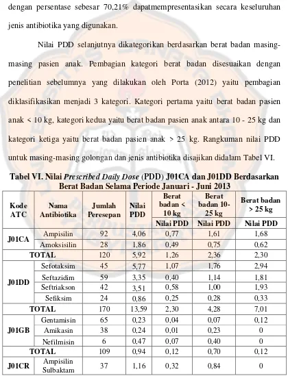 Tabel VI. Nilai Prescribed Daily Dose (PDD) J01CA dan J01DD Berdasarkan 