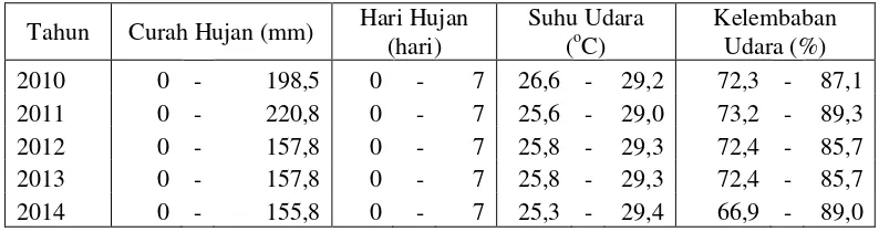 Tabel 1. Rentang curah hujan, hari hujan, suhu dan kelembaban di Kota Denpasar,     2010 - 2014 