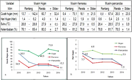 Tabel 2.  Rentang dan rerata mingguan curah hujan, hari hujan, suhu dan kelembaban di Kota Denpasar, 2010 - 2014 