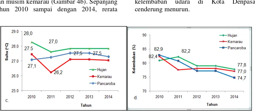 Gambar 4.Rerata mingguan (a.) suhu dan (b.) kelembaban per tahun (2010 –2014) menurut musim di Kota Denpasar, 2010 - 2014  