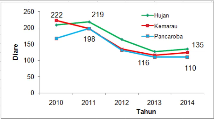 Gambar 8. Rerata kejadian diare mingguan menurut musim di Kota Denpasar, 2010 - 2014 