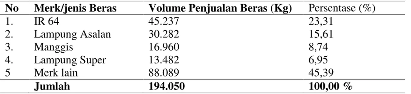 Tabel 1. Volume Penjualan Beras di Kota Bengkulu 
