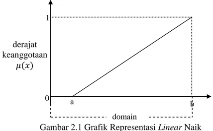 Grafik representasi linear naik ditunjukkan pada gambar berikut: 