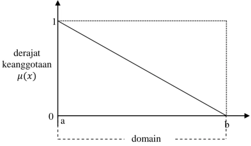 Gambar 2.3 Grafik Representasi Linear Turun  dengan  a : nilai domain saat  ( )     
