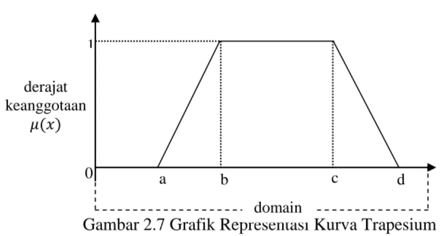 Gambar 2.7 Grafik Representasi Kurva Trapesium  dengan  a : nilai domain terkecil saat  ( )     