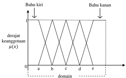 Gambar 2.9 Grafik Representasi Kurva Bentuk Bahu 