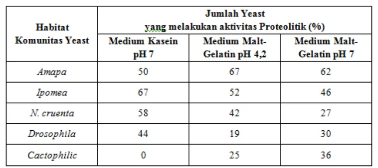 Tabel 2. Jumlah Yeast yang melakukan Aktivitas Proteolitik di Berbagai Habitat