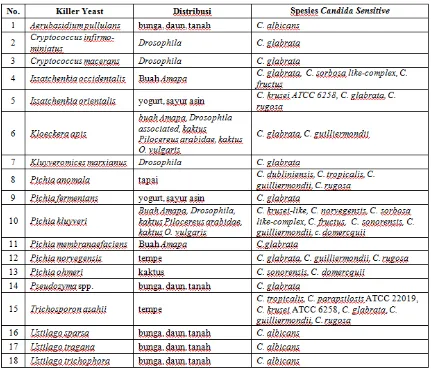 Tabel 3. Beberapa Killer Yeast yang memiliki Daya Anti-Candida(*)