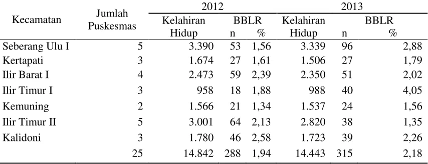 Tabel 2.  Persentase kejadian berat badanlahir rendah dan jumlah responden di setiap lokasi penelitian di Kota Palembang, 2015 